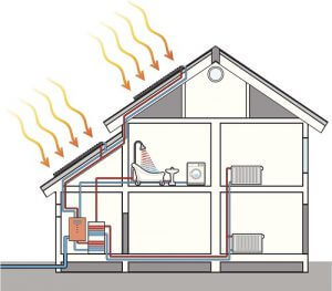 Zonneboiler systeem